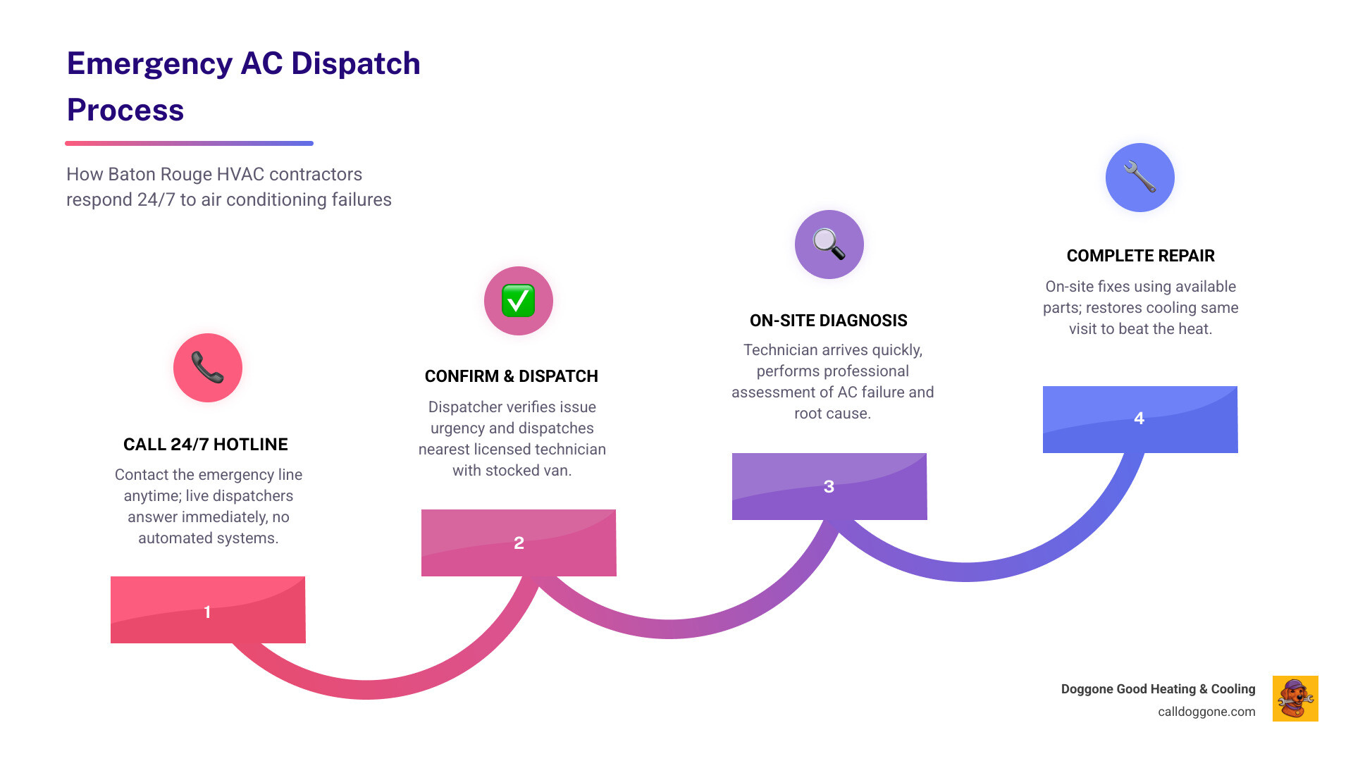 Infographic showing 5 steps of an emergency AC dispatch in Baton Rouge: Call 24/7 hotline, live dispatcher confirms