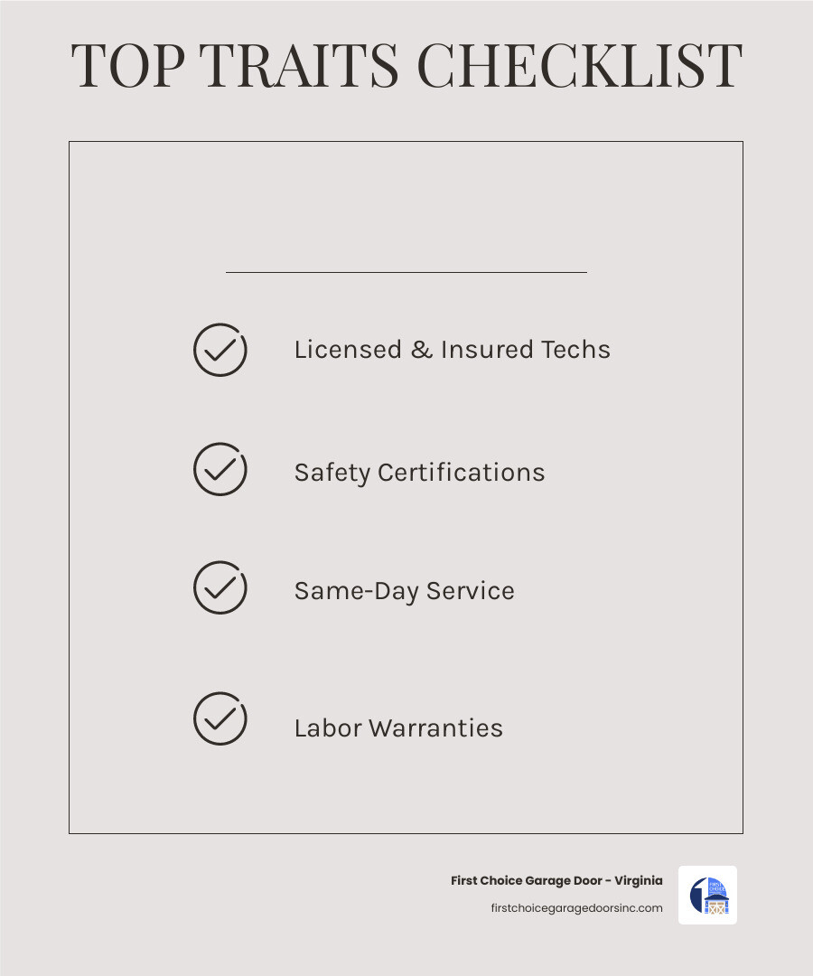 infographic showing key traits of top Northern Virginia garage door repair companies including safety certifications