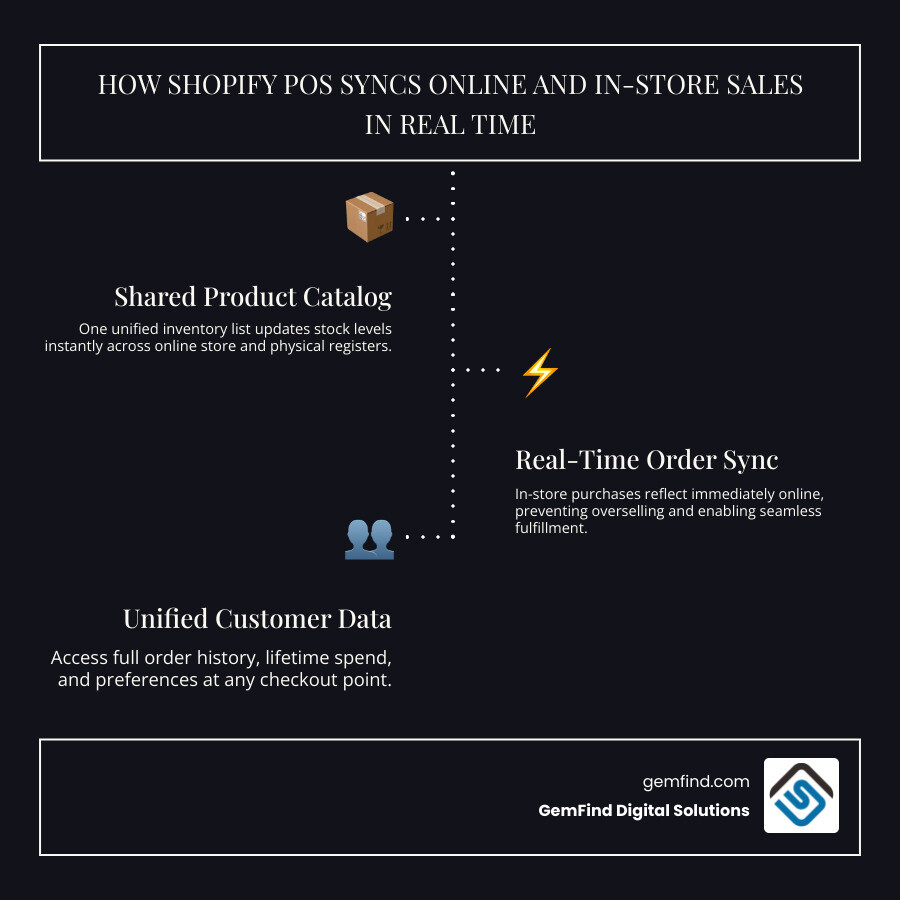 How Shopify POS syncs online and in-store sales in real time infographic