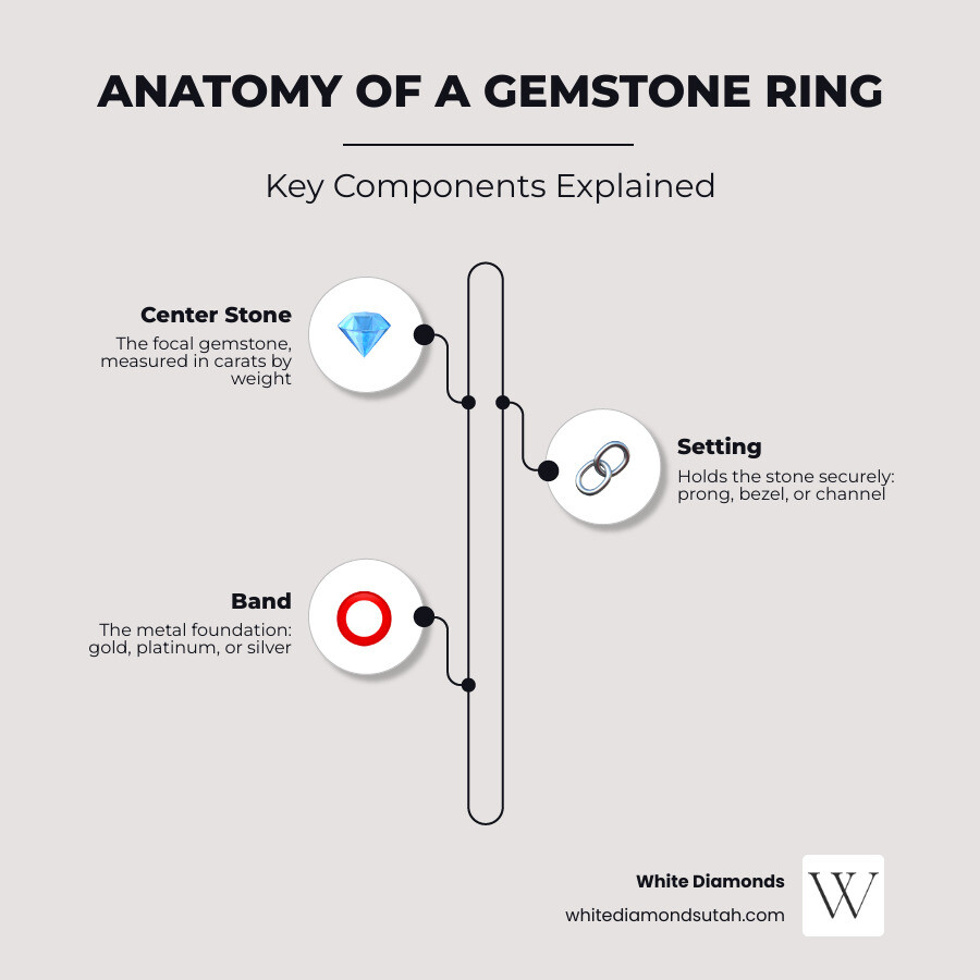 Infographic showing anatomy of a gemstone ring: stone, setting types, band metal, and carat weight explained infographic