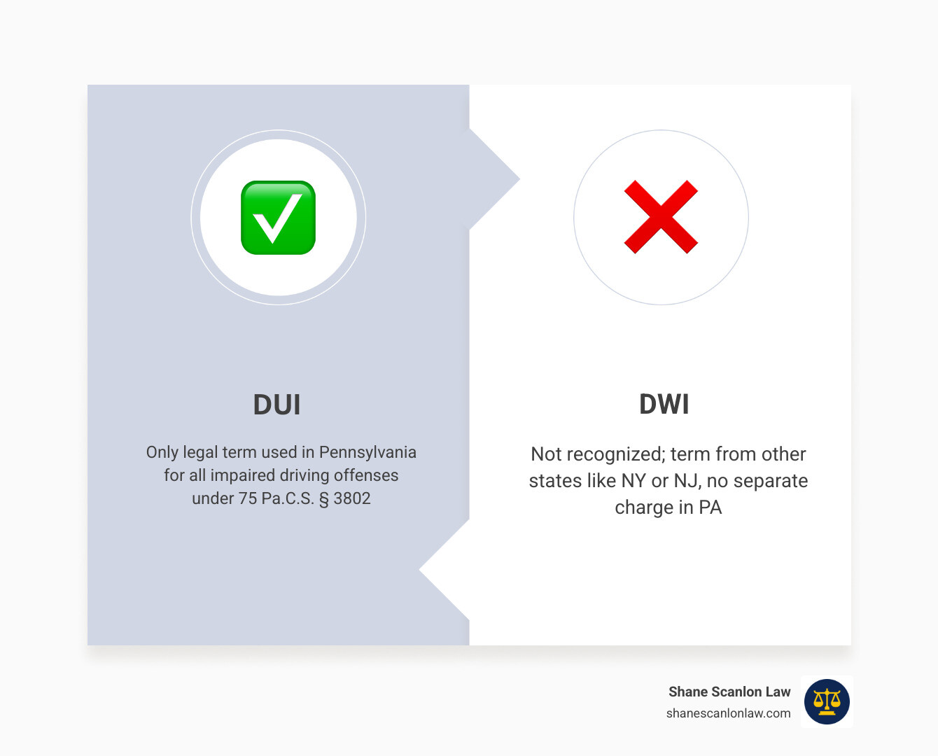 Pennsylvania DUI terms and penalty tiers infographic: DUI only, three BAC tiers, no DWI or DWAI infographic Pennsylvania DUI terms and penalty tiers infographic: DUI only, three BAC tiers, no DWI or DWAI infographic