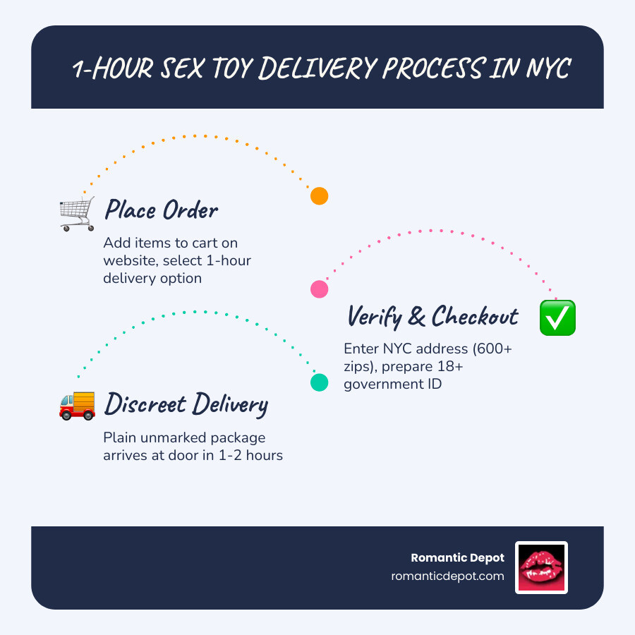 Infographic showing 1-hour sex toy delivery process in NYC from order to doorstep infographic Infographic showing 1-hour sex toy delivery process in NYC from order to doorstep infographic