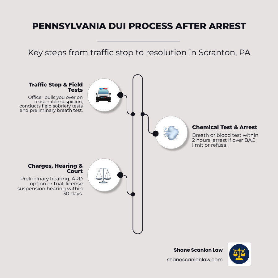 Pennsylvania DUI process after arrest — from stop to charges to ARD or trial outcomes infographic Pennsylvania DUI process after arrest — from stop to charges to ARD or trial outcomes infographic