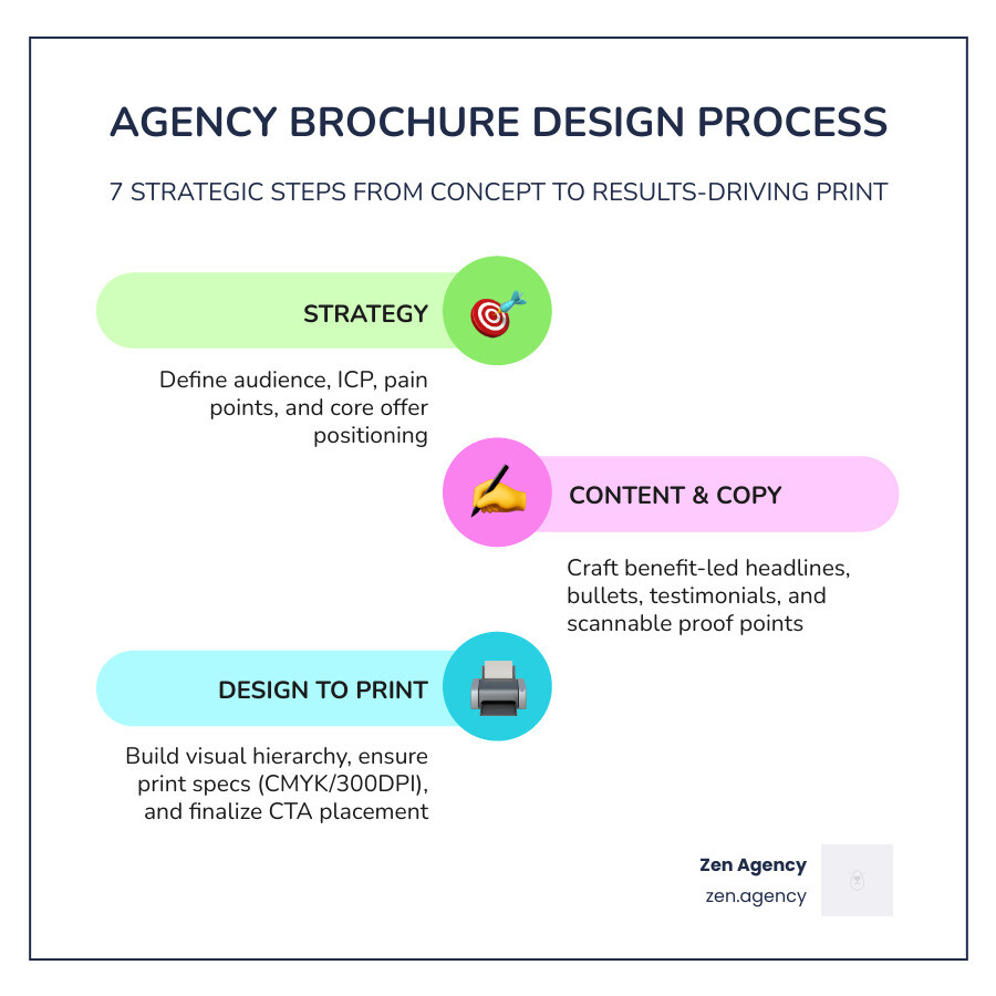 Infographic showing the 7 steps of the agency brochure design process from strategy to print infographic Infographic showing the 7 steps of the agency brochure design process from strategy to print infographic