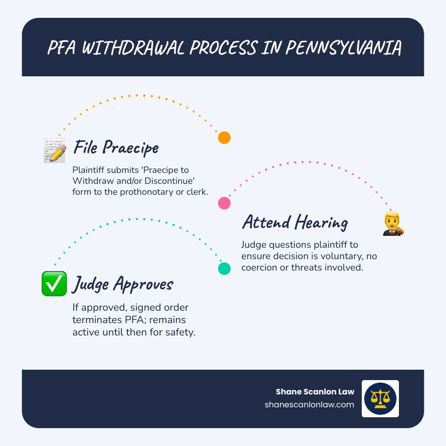 Infographic showing the PFA withdrawal process in Pennsylvania: plaintiff files form, attends hearing, judge approves or Infographic showing the PFA withdrawal process in Pennsylvania: plaintiff files form, attends hearing, judge approves or