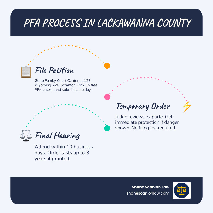 Infographic: PFA process in Lackawanna County from petition to final hearing steps infographic Infographic: PFA process in Lackawanna County from petition to final hearing steps infographic