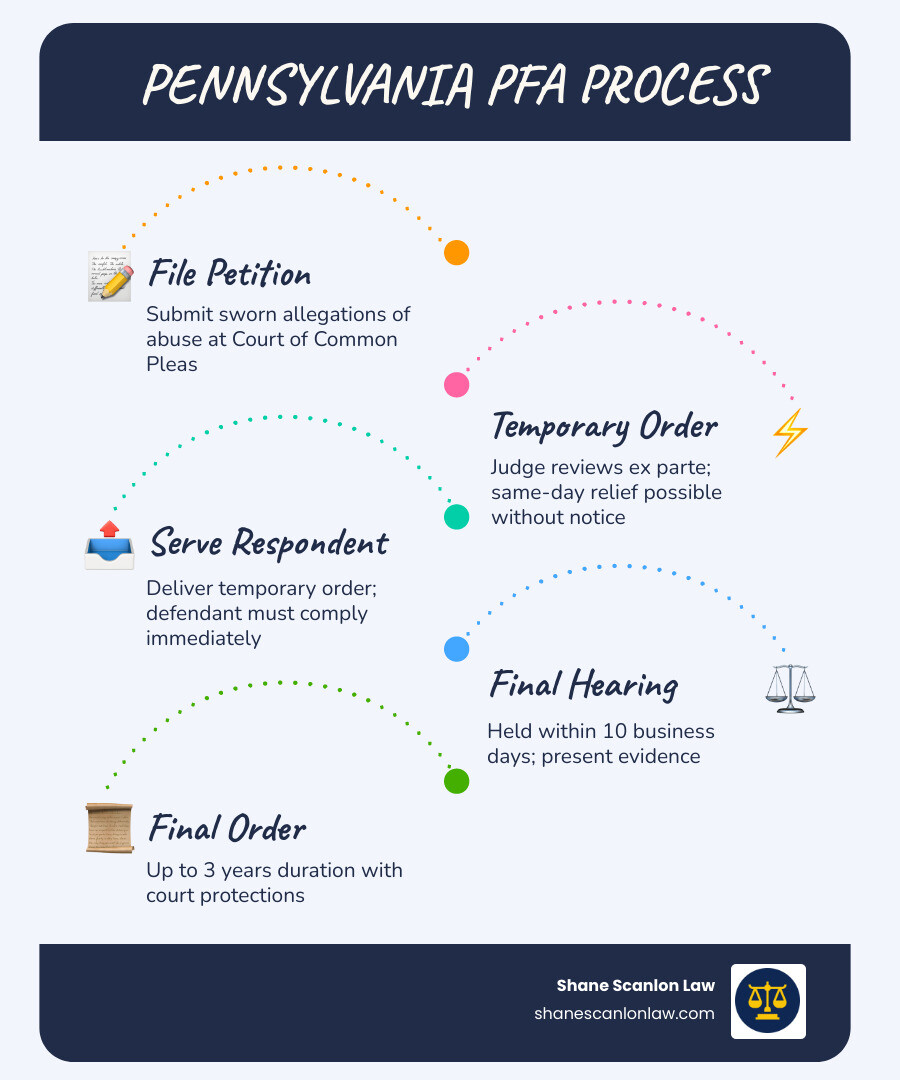 Pennsylvania PFA process infographic: petition filing, temporary order issued same day, hearing within 10 business days Pennsylvania PFA process infographic: petition filing, temporary order issued same day, hearing within 10 business days