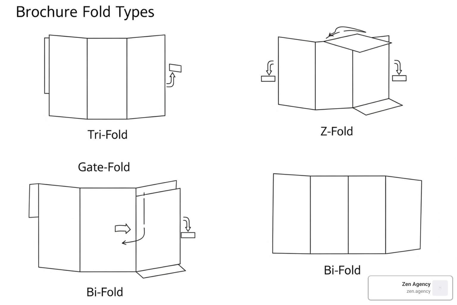 Diagram showing different brochure fold types like Z-fold and Gate-fold Diagram showing different brochure fold types like Z-fold and Gate-fold