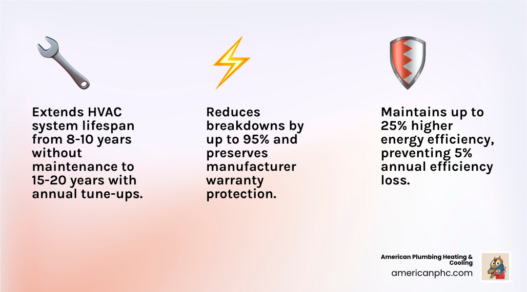 Infographic showing 5 key benefits of annual HVAC maintenance for homeowners including lifespan, efficiency, warranty Infographic showing 5 key benefits of annual HVAC maintenance for homeowners including lifespan, efficiency, warranty