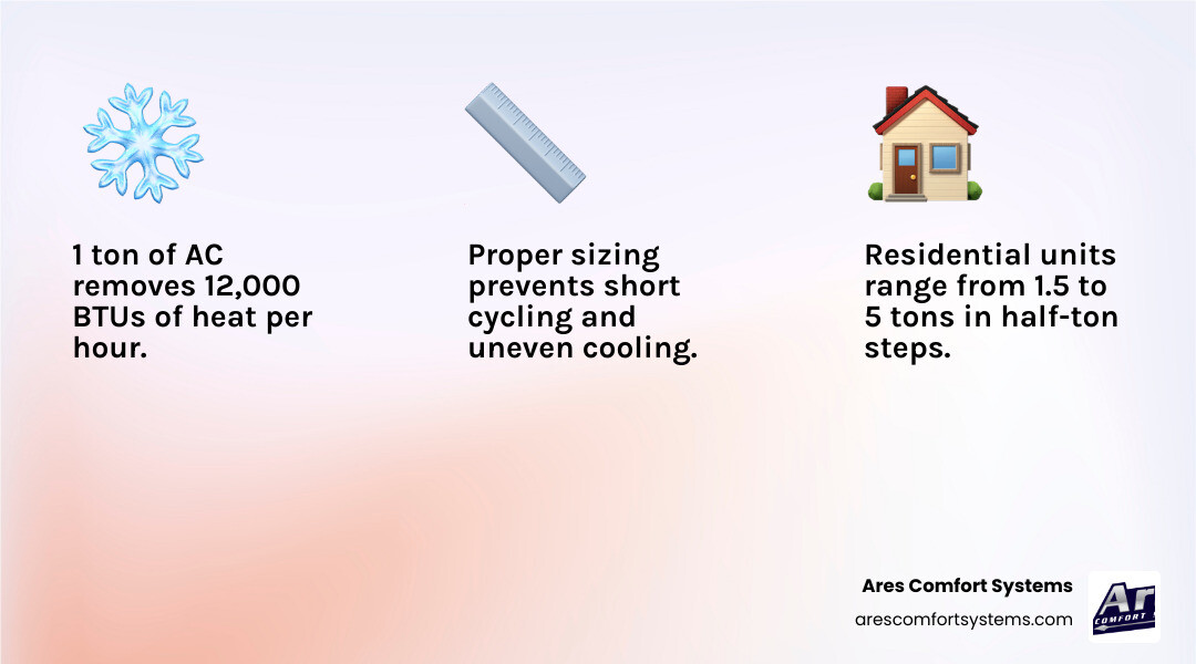 Infographic showing AC tonnage guide: 1 ton equals 12000 BTUs, square footage ranges per ton, and 3-step sizing formula