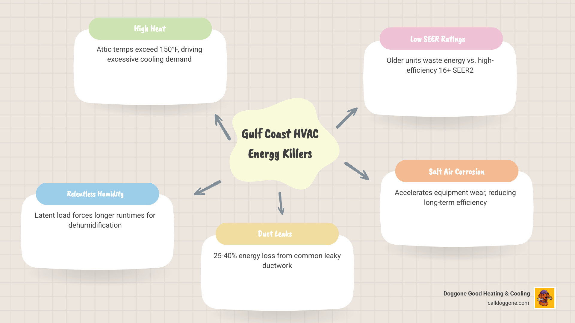 Infographic showing how Gulf Coast heat, humidity, duct leaks, and low SEER ratings drive up home energy costs infographic
