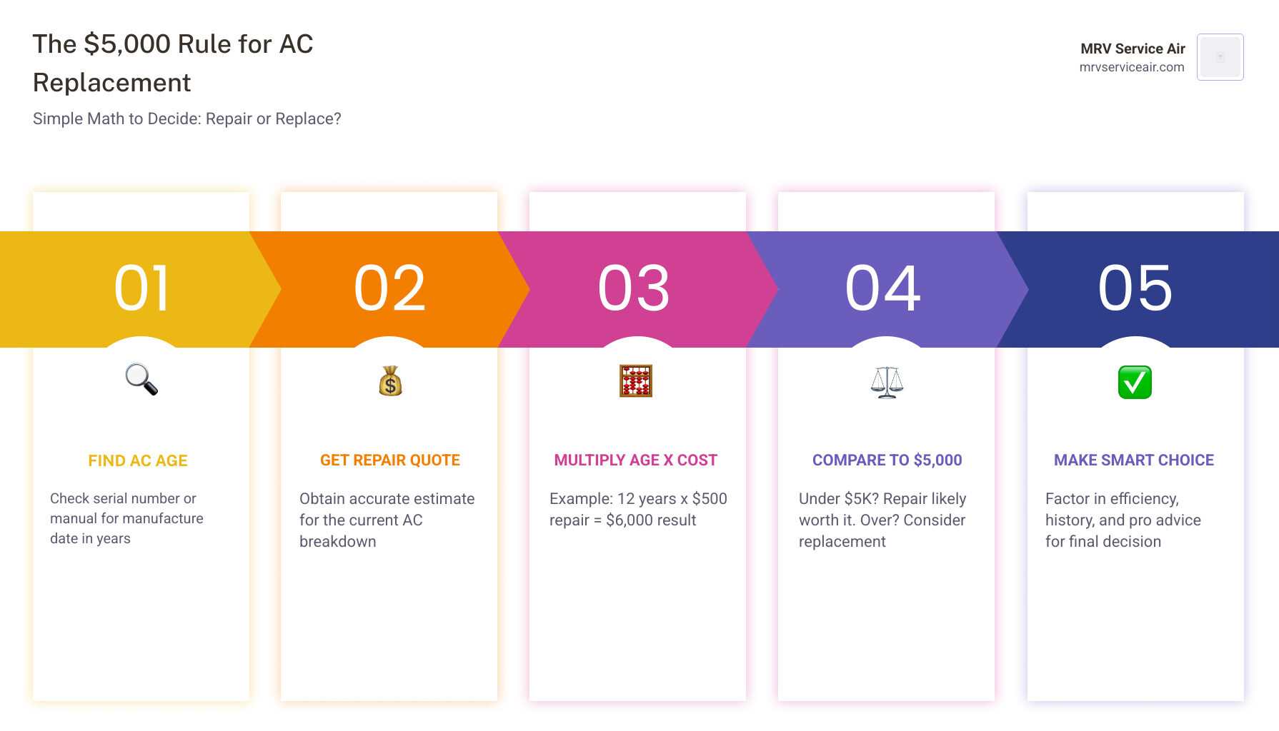 Infographic showing the $5,000 rule decision flow: multiply AC age by repair cost, compare to $5,000 threshold, repair or Infographic showing the $5,000 rule decision flow: multiply AC age by repair cost, compare to $5,000 threshold, repair or