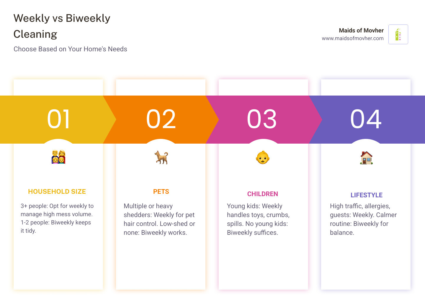 Weekly vs biweekly cleaning comparison infographic for Spokane homeowners infographic Weekly vs biweekly cleaning comparison infographic for Spokane homeowners infographic