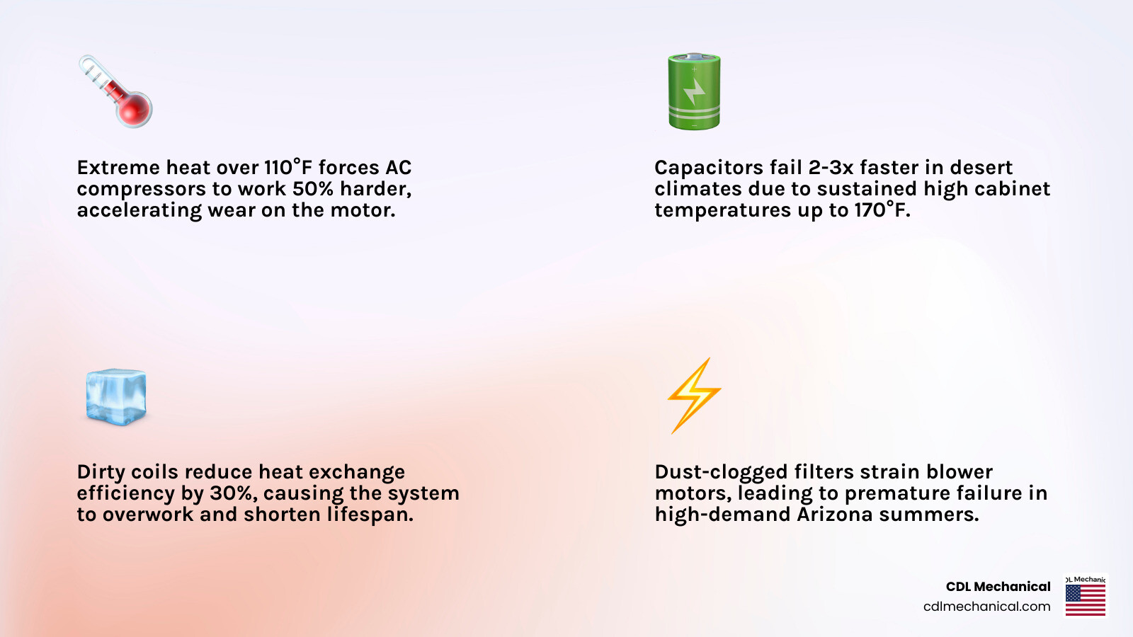 Infographic showing how extreme heat damages AC components including compressors, capacitors, and coils with tips to extend