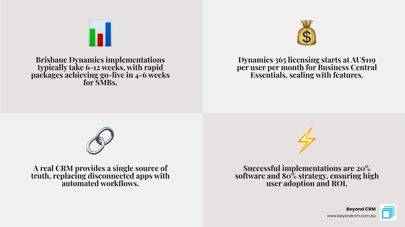 Key steps, timelines, costs, and success factors for a Brisbane Dynamics 365 implementation infographic