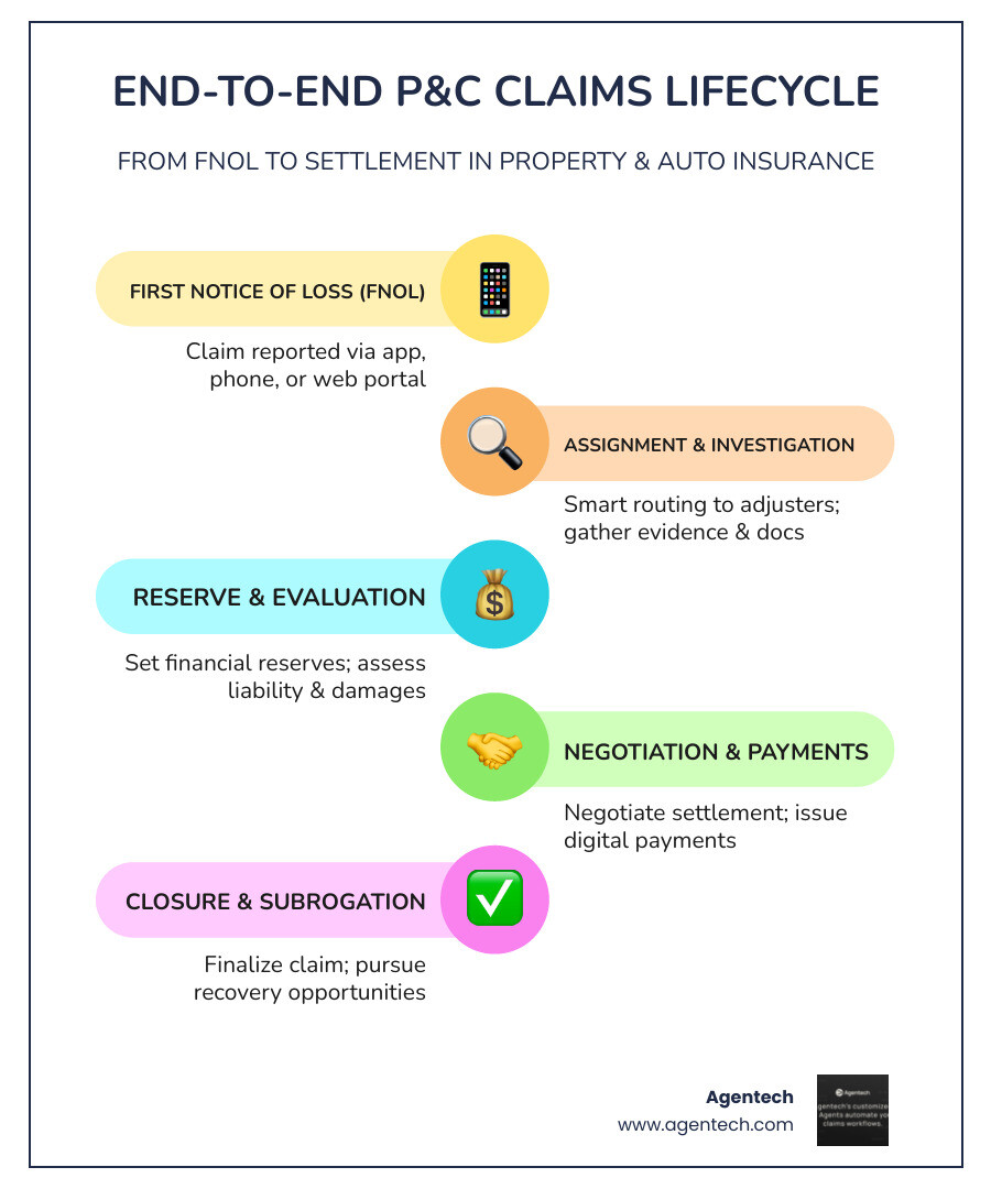 End-to-end P&C claims lifecycle from FNOL to settlement for residential property and auto insurance infographic