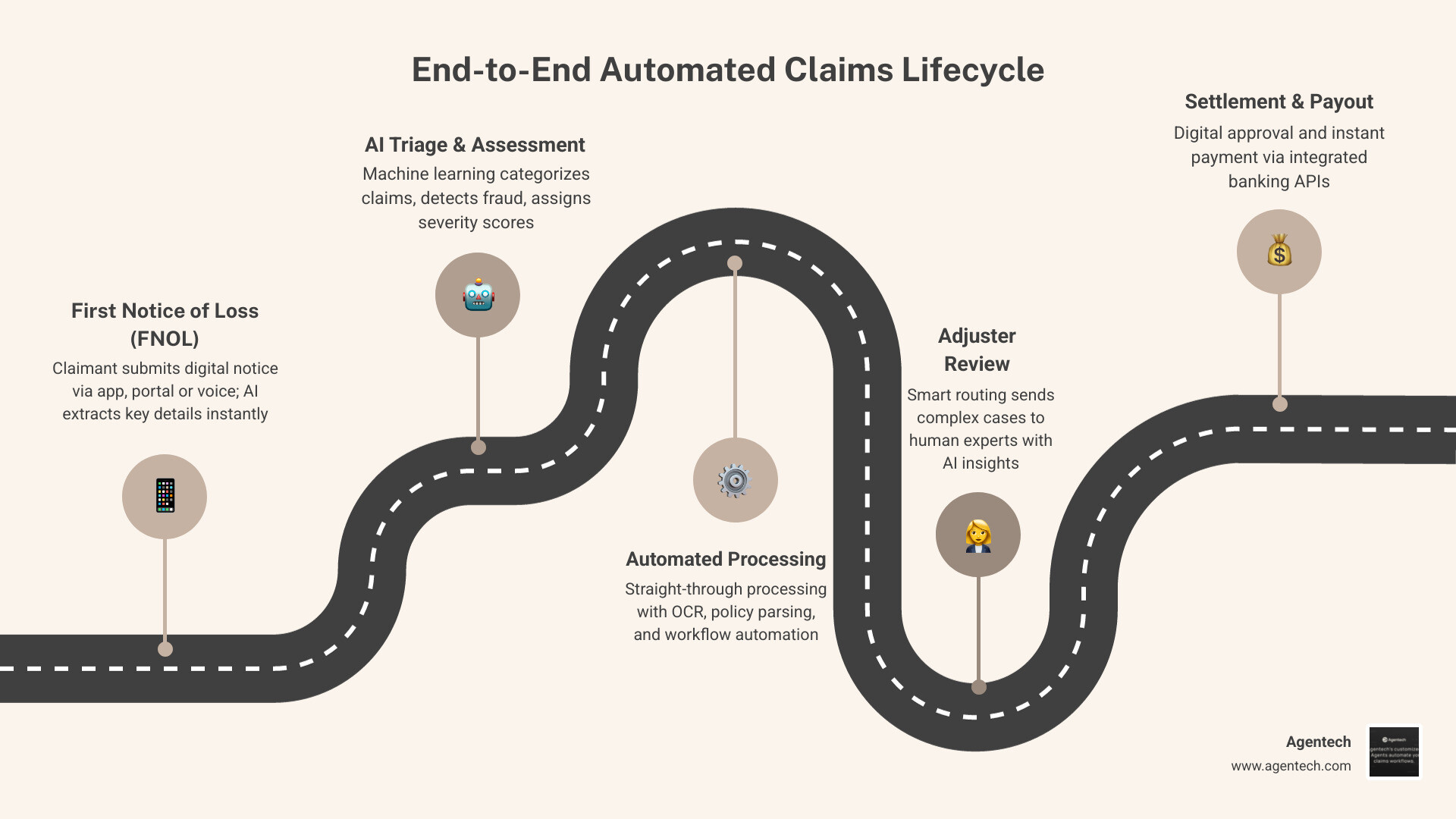Infographic showing the end-to-end automated claims lifecycle from FNOL to settlement infographic