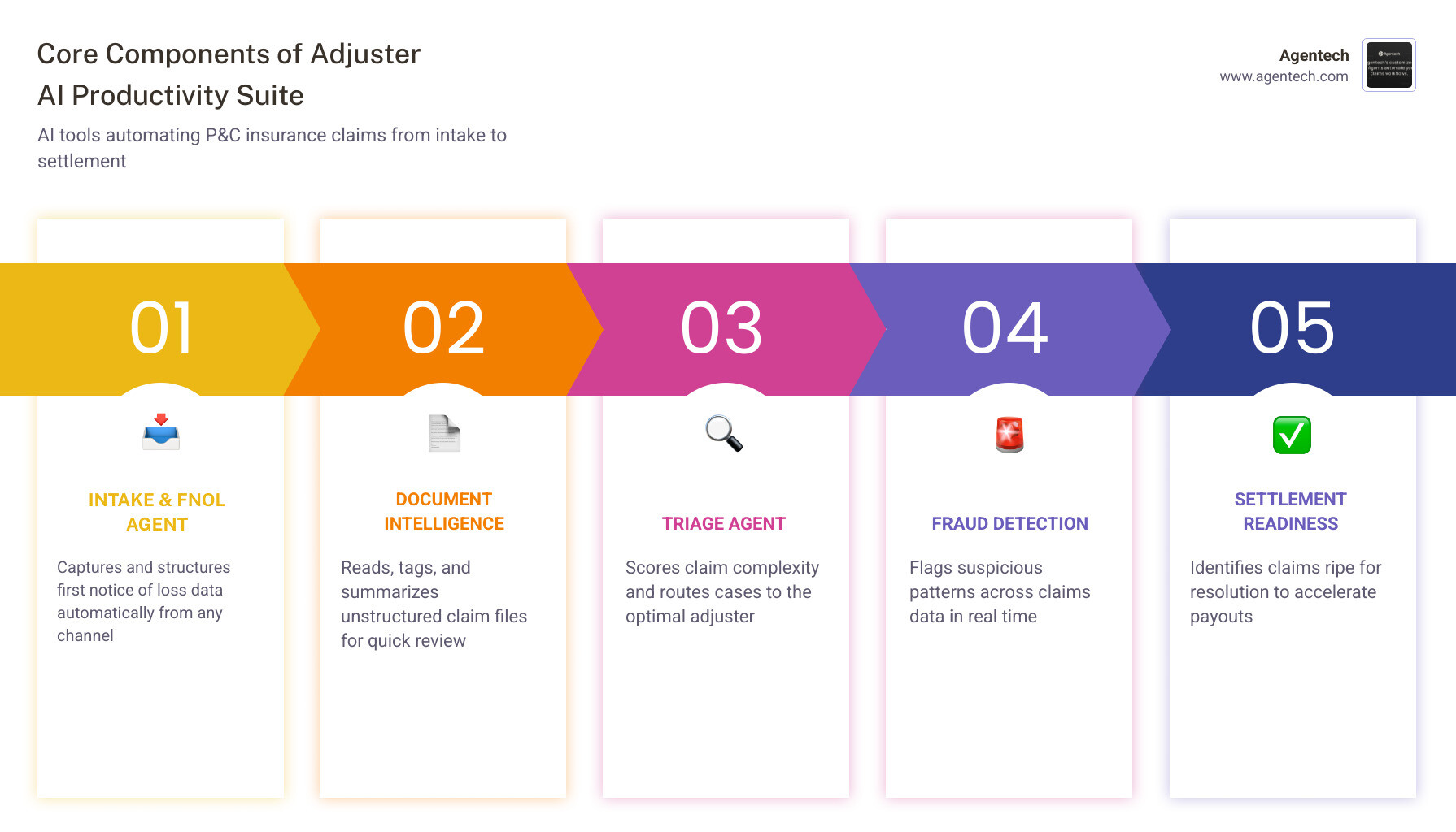 AI-powered claims lifecycle infographic from FNOL intake through triage, investigation, and settlement infographic