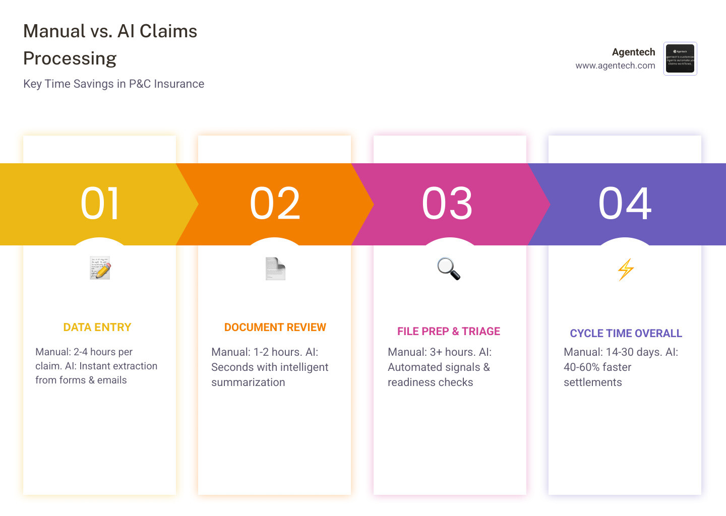manual vs AI-powered P&C claims processing time comparison infographic