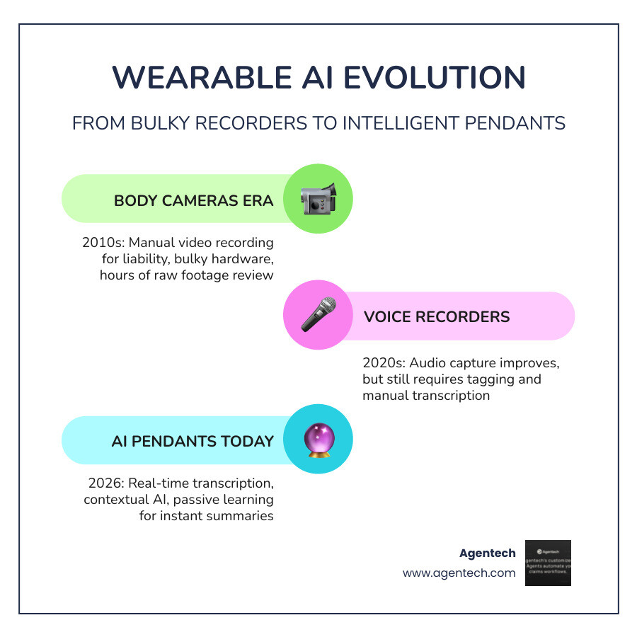 Evolution from body cameras to AI pendants: timeline of wearable intelligence in field inspection workflows infographic