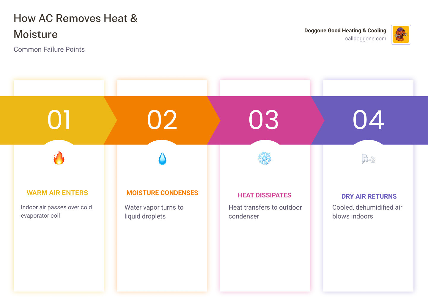 Infographic showing how an AC system removes heat and moisture from indoor air, common failure points infographic Infographic showing how an AC system removes heat and moisture from indoor air, common failure points infographic
