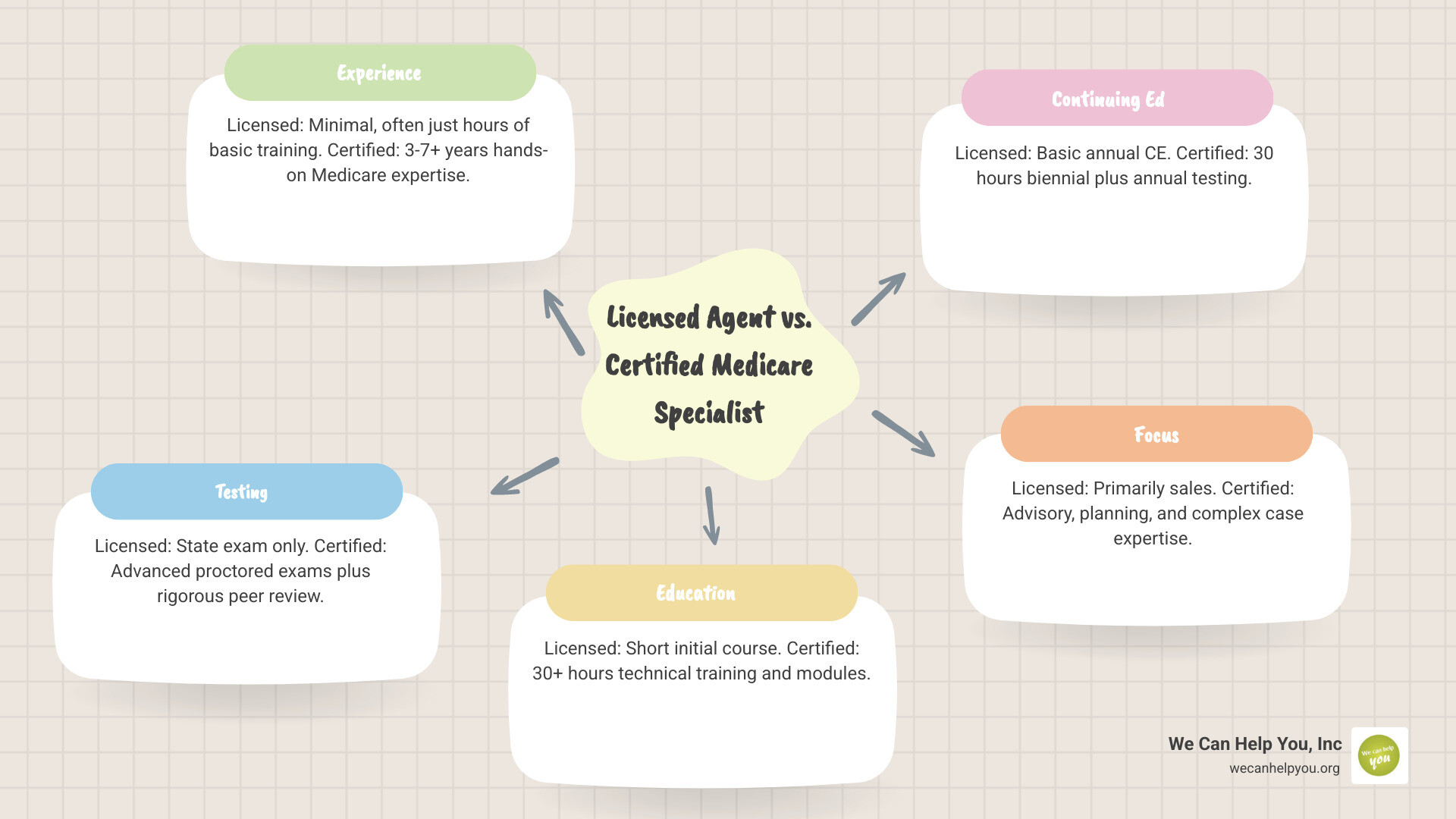 Comparison infographic: licensed Medicare agent vs. certified Medicare specialist requirements and credentials infographic Comparison infographic: licensed Medicare agent vs. certified Medicare specialist requirements and credentials infographic