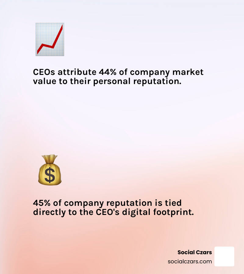 Infographic showing correlation between CEO reputation and company market value percentage infographic Infographic showing correlation between CEO reputation and company market value percentage infographic