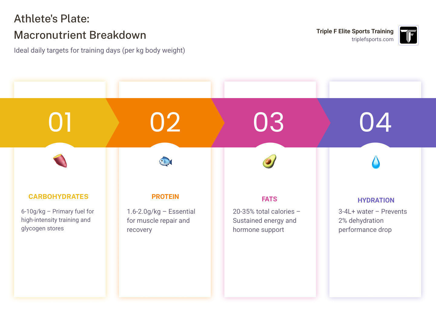 Athlete's Plate infographic showing macronutrient breakdown for training days with carbs, protein, fats, and hydration Athlete's Plate infographic showing macronutrient breakdown for training days with carbs, protein, fats, and hydration