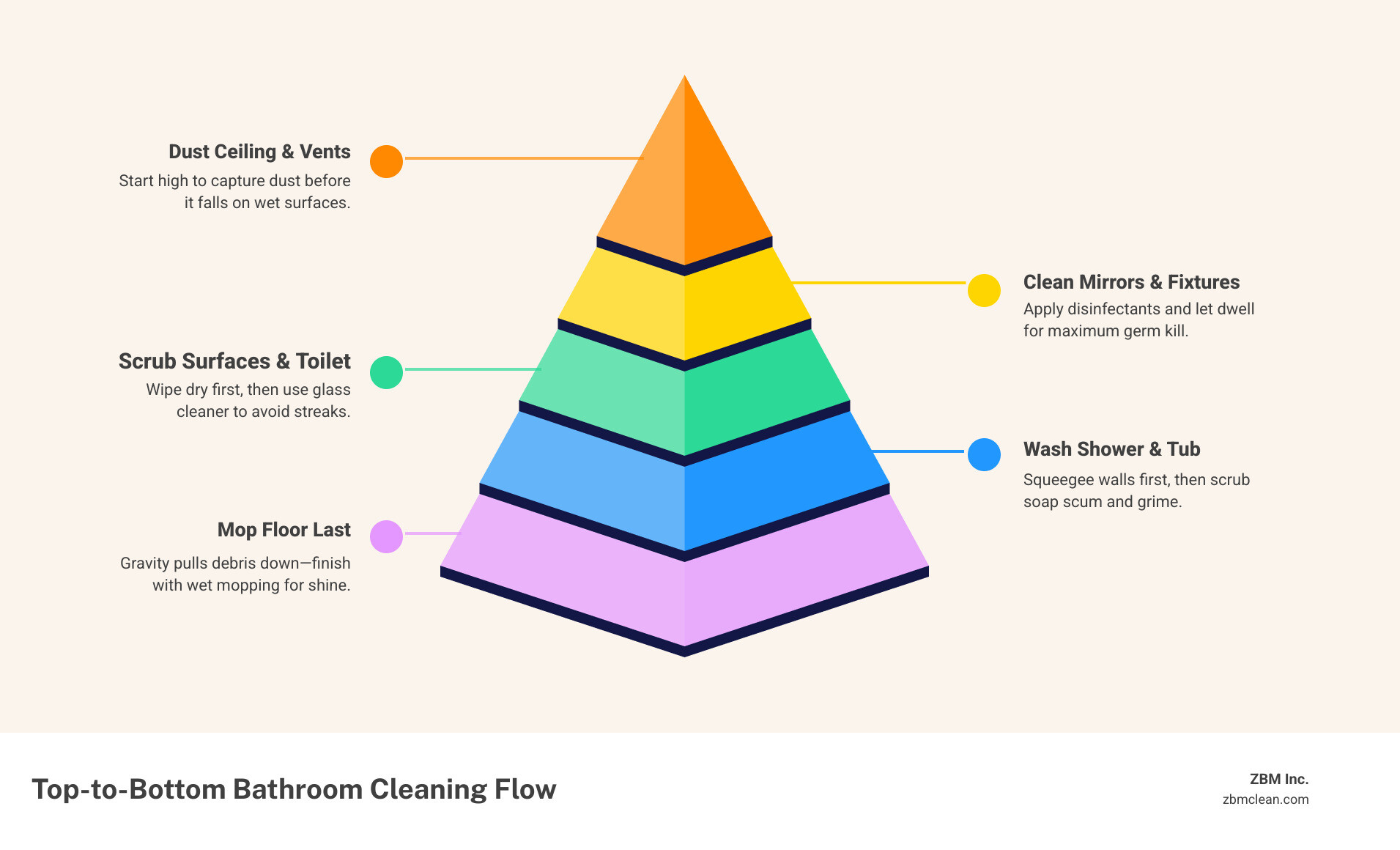7-step bathroom cleaning checklist flow from supplies to floors with daily weekly monthly breakdown infographic 7-step bathroom cleaning checklist flow from supplies to floors with daily weekly monthly breakdown infographic