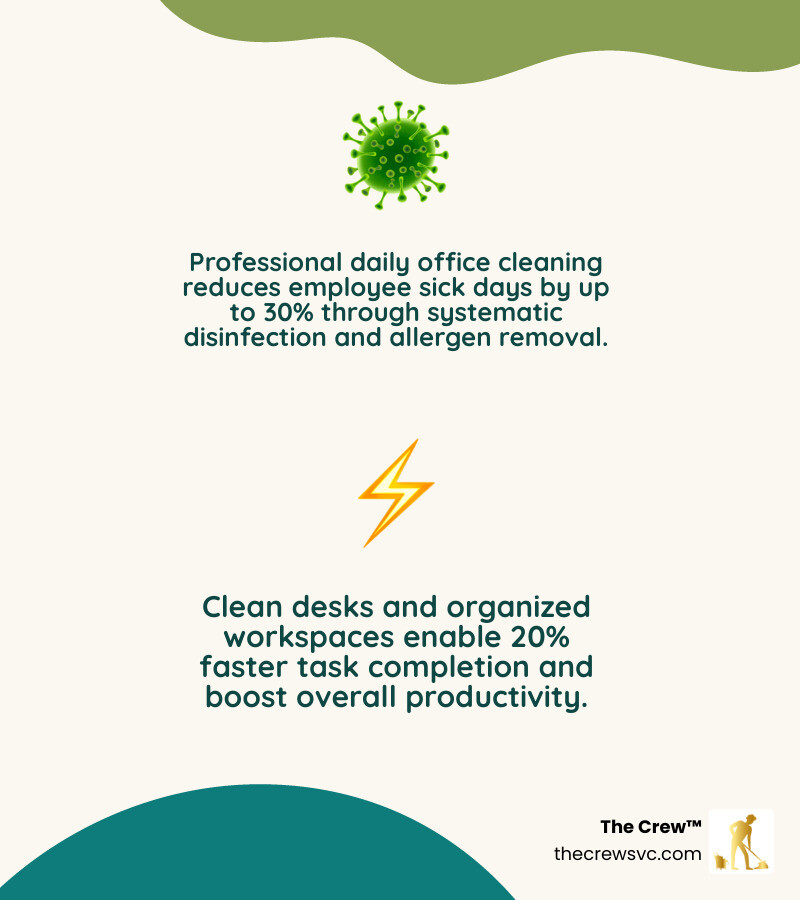 Infographic showing daily office cleaning benefits: 30% fewer sick days, 20% faster task completion, 25% longer asset Infographic showing daily office cleaning benefits: 30% fewer sick days, 20% faster task completion, 25% longer asset