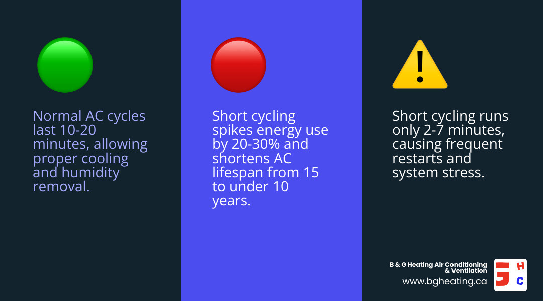 Infographic comparing normal AC cooling cycle (10-20 min) vs short cycling (2-7 min) with causes listed infographic Infographic comparing normal AC cooling cycle (10-20 min) vs short cycling (2-7 min) with causes listed infographic