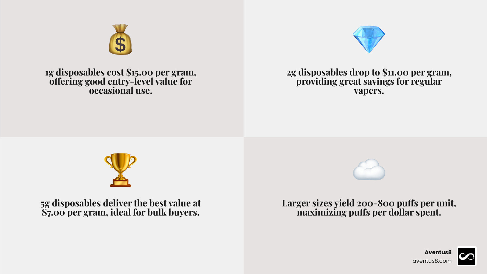 Infographic comparing 1g, 2g, and 5g vapes by cost per gram and puff count infographic