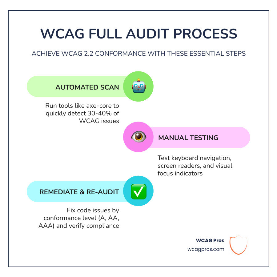 Infographic showing the 7 steps of a WCAG full audit mapped to WCAG 2.2 conformance levels A, AA, and AAA infographic Infographic showing the 7 steps of a WCAG full audit mapped to WCAG 2.2 conformance levels A, AA, and AAA infographic