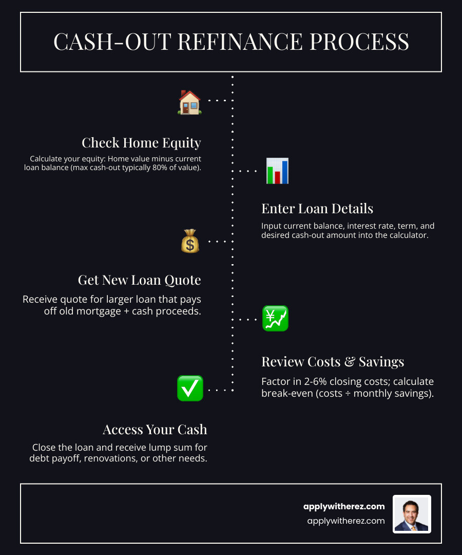 Step-by-step cash-out refinance process infographic showing equity access, new loan amount, and break-even infographic