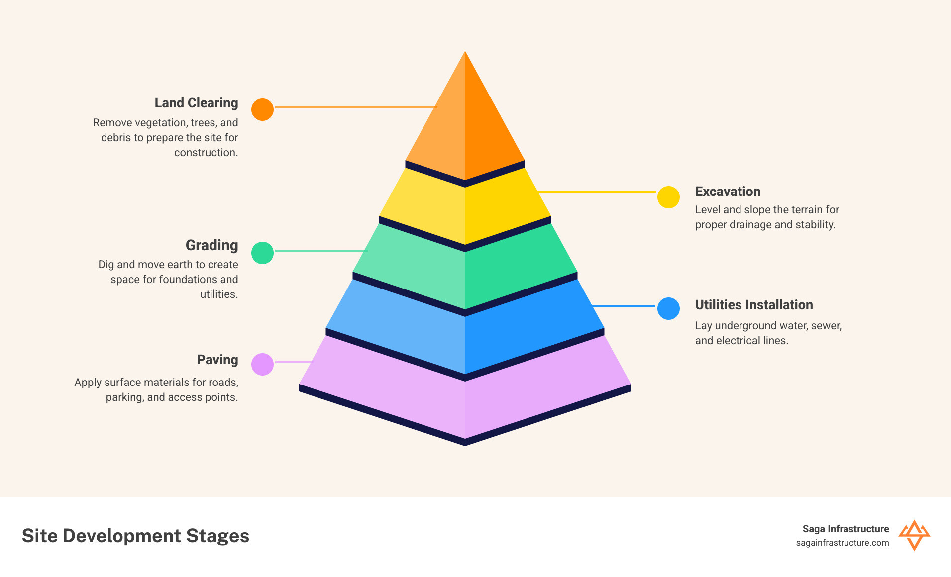 Infographic showing digging, leveling, and paving with their main tools infographic