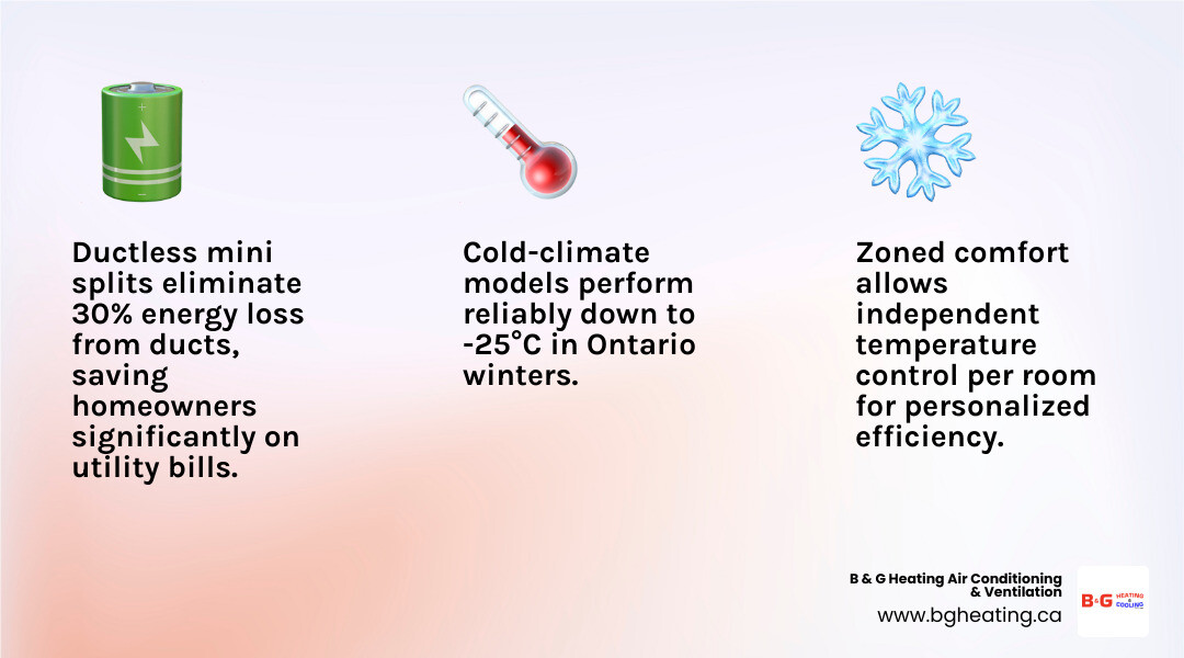 Infographic showing benefits of ductless mini split systems for Ontario homeowners including efficiency, zoning, and cold Infographic showing benefits of ductless mini split systems for Ontario homeowners including efficiency, zoning, and cold