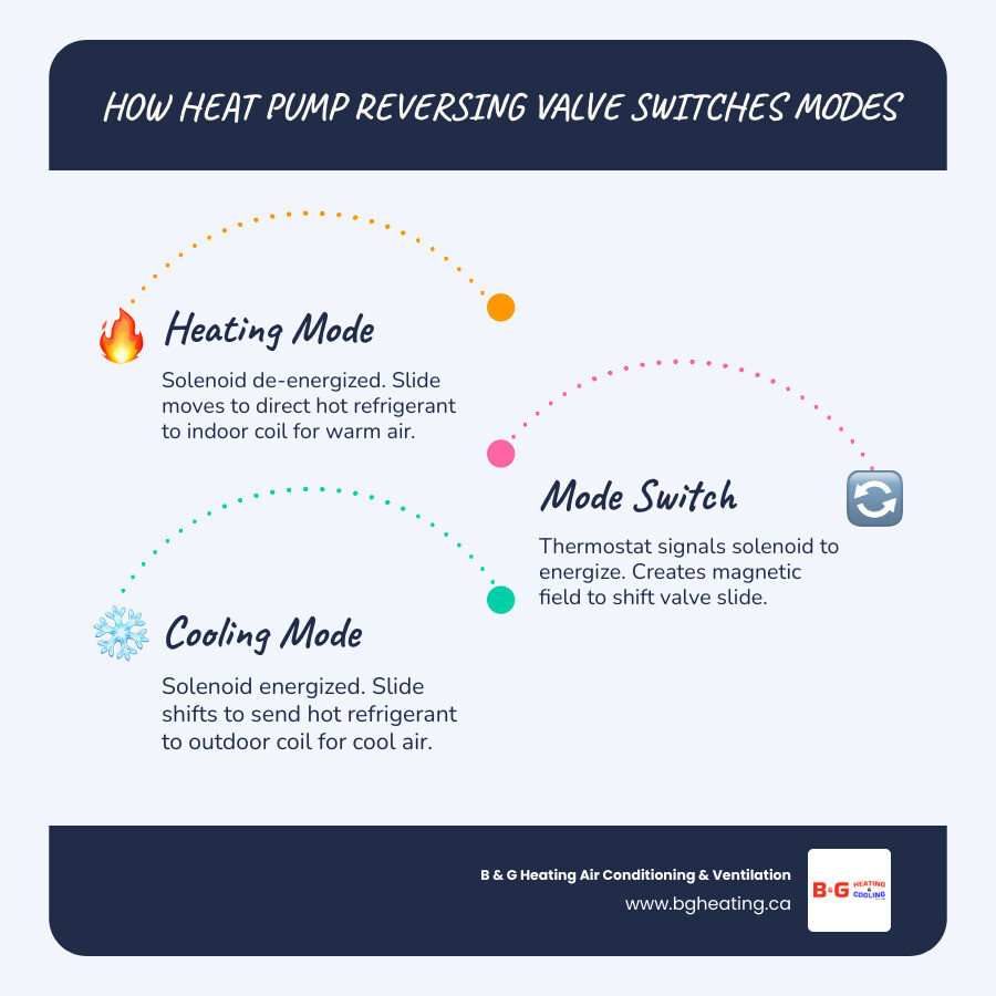 Infographic showing how a heat pump reversing valve changes refrigerant direction between heating and cooling modes Infographic showing how a heat pump reversing valve changes refrigerant direction between heating and cooling modes