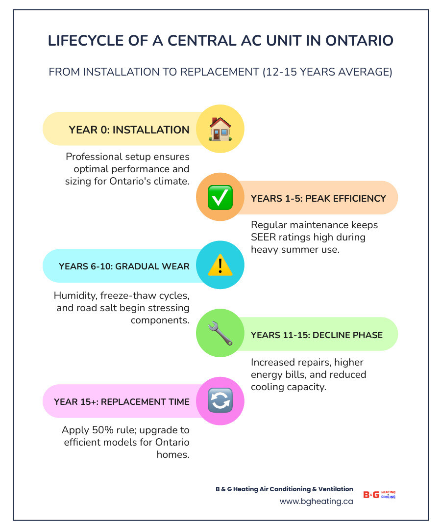 Infographic showing typical lifecycle of a central AC unit in Ontario from installation to replacement infographic Infographic showing typical lifecycle of a central AC unit in Ontario from installation to replacement infographic