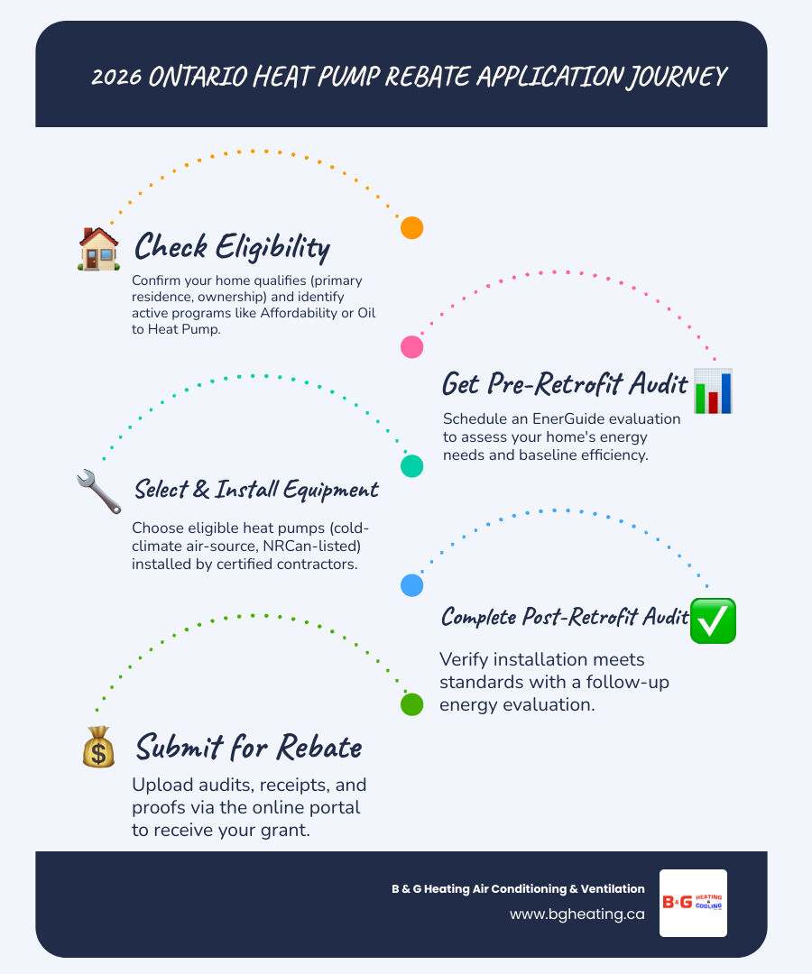 2026 Ontario heat pump rebate programs application journey infographic infographic 2026 Ontario heat pump rebate programs application journey infographic infographic