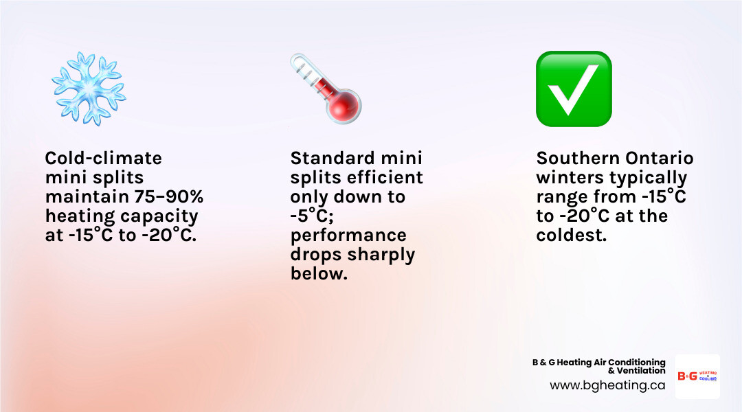 Infographic showing cold-climate mini split performance at Southern Ontario temperatures with capacity retention and key Infographic showing cold-climate mini split performance at Southern Ontario temperatures with capacity retention and key