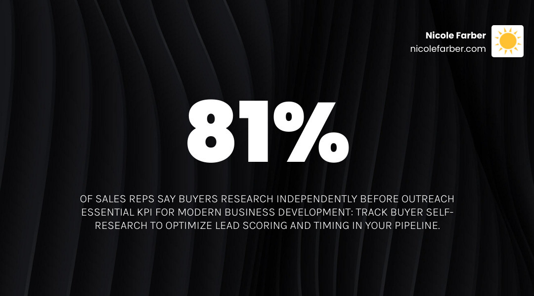 Stats showing that 81% of sales reps say buyers research independently before outreach infographic Stats showing that 81% of sales reps say buyers research independently before outreach infographic