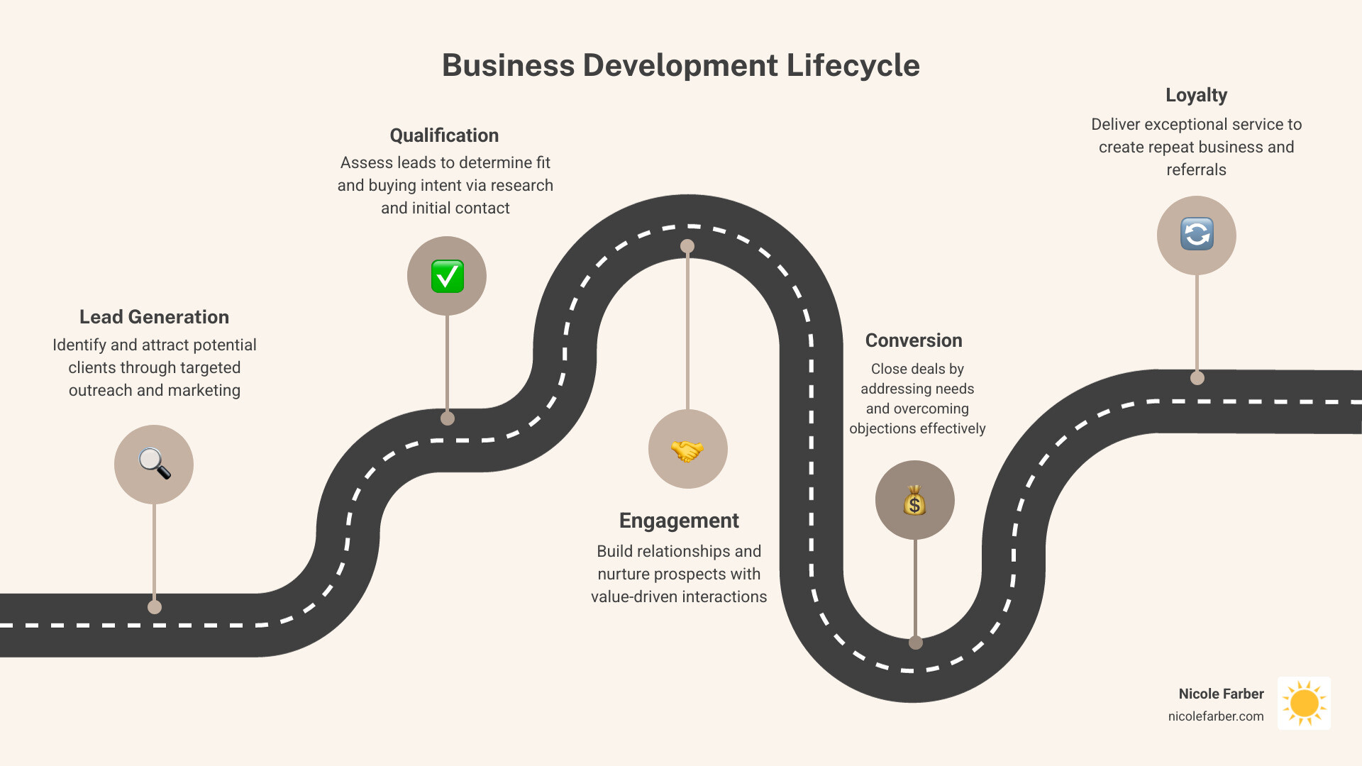 Business development lifecycle from lead generation to client loyalty loop infographic Business development lifecycle from lead generation to client loyalty loop infographic