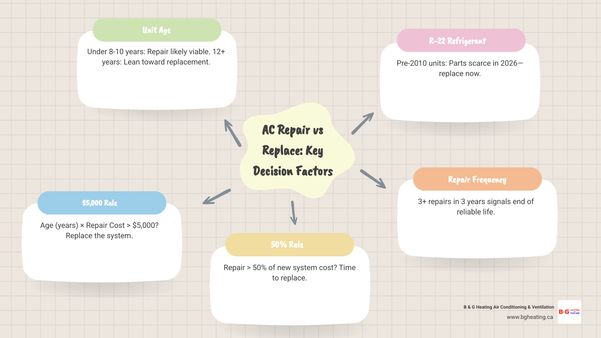Infographic showing AC repair vs replace decision factors including age, $5,000 rule, 50% rule, R-22 refrigerant, repair Infographic showing AC repair vs replace decision factors including age, $5,000 rule, 50% rule, R-22 refrigerant, repair