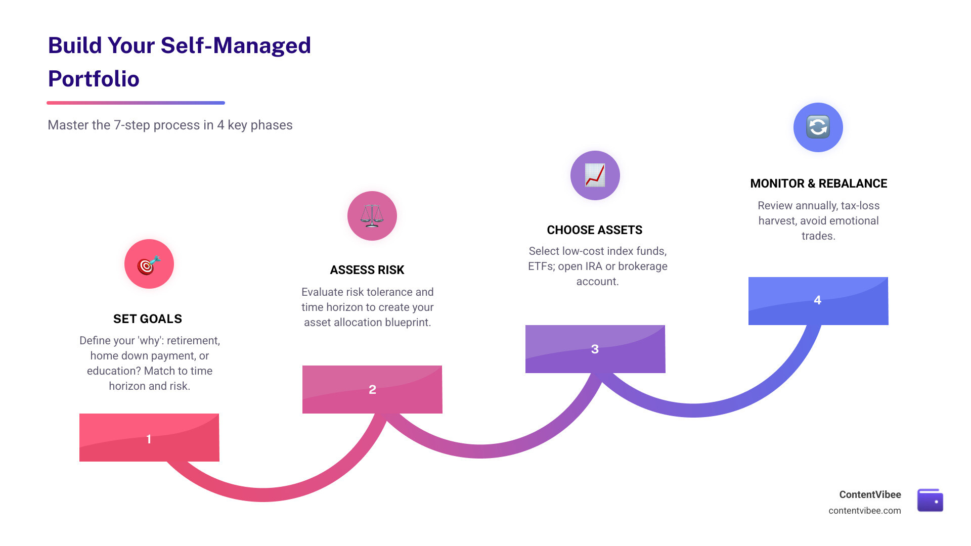 7-step process infographic for building a self-directed investment plan from goals to monitoring infographic