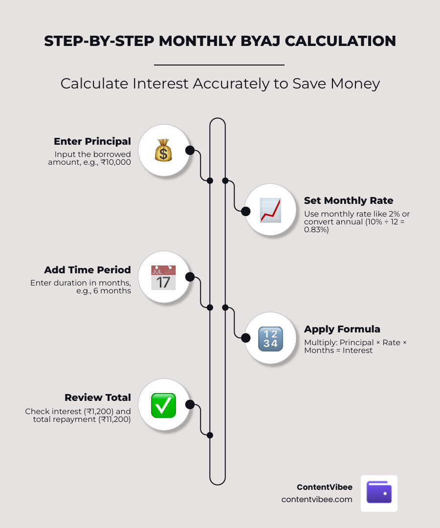 Step-by-step monthly byaj calculation: principal, rate, months, and total interest output infographic Step-by-step monthly byaj calculation: principal, rate, months, and total interest output infographic