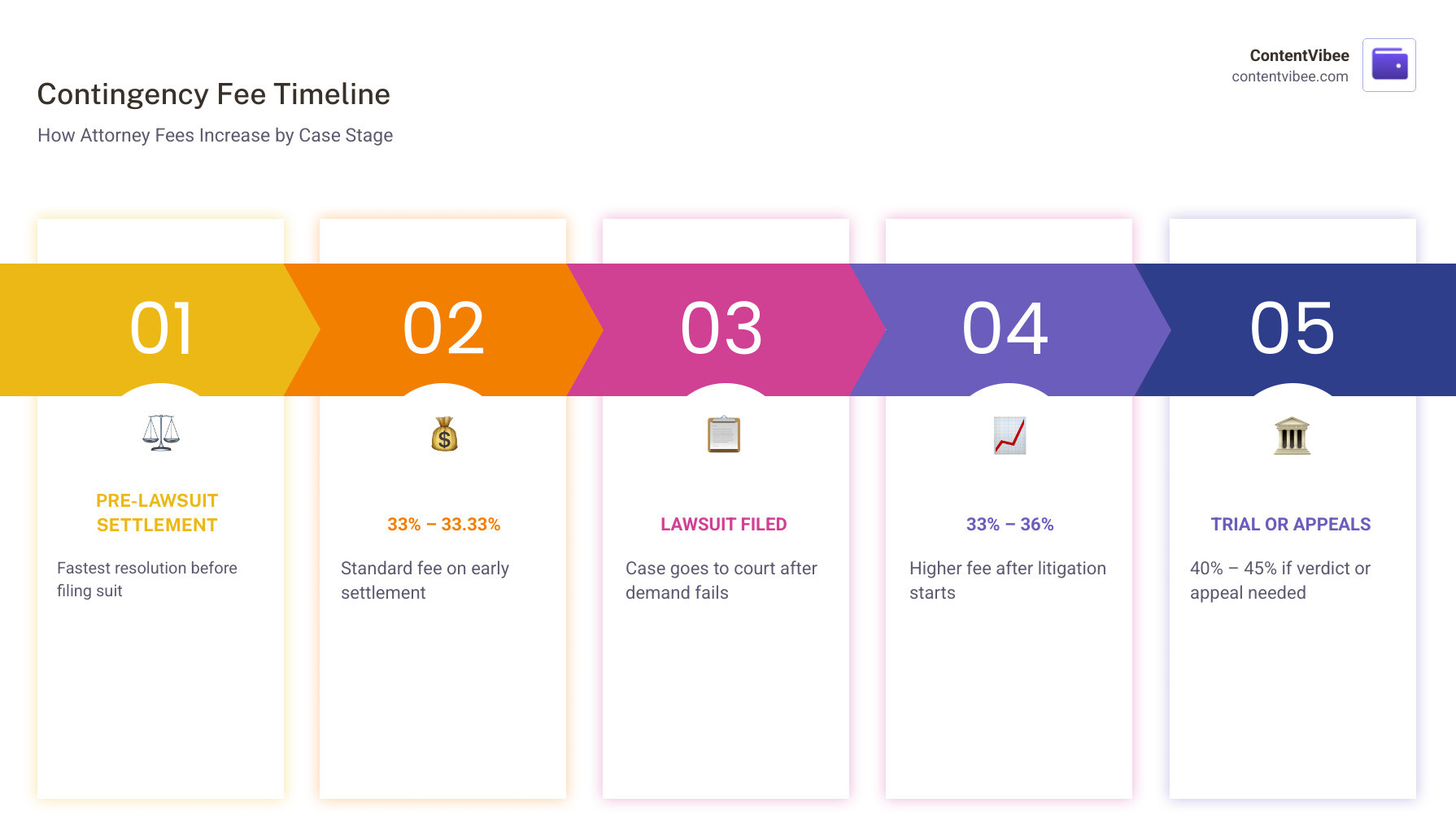Contingency fee timeline showing case stages from accident to settlement and attorney fee percentages infographic Contingency fee timeline showing case stages from accident to settlement and attorney fee percentages infographic