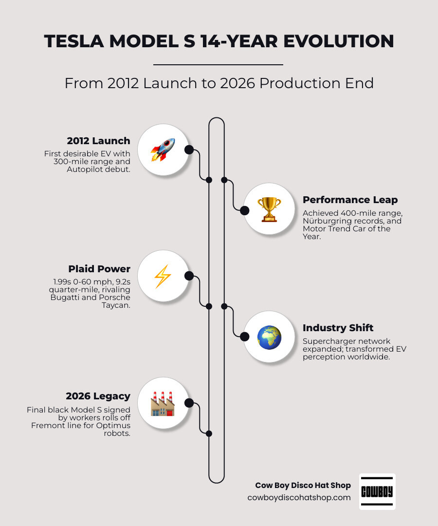 Infographic showing the 14-year evolution of the Tesla Model S from 2012 launch to 2026 production end, key milestones, and