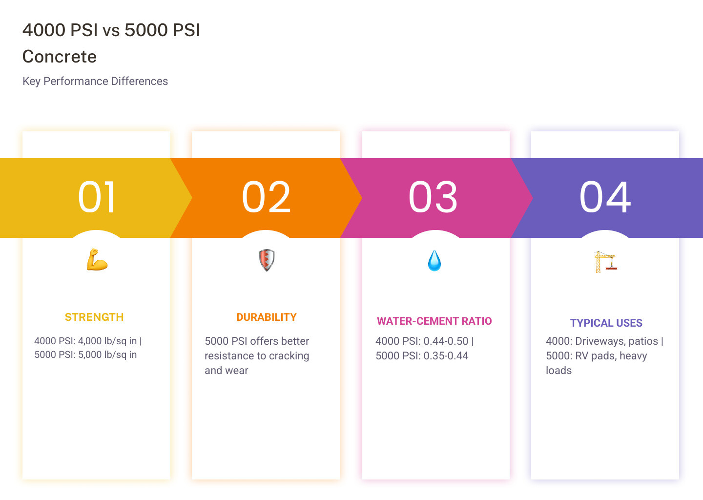 Infographic comparing 4000 PSI vs 5000 PSI concrete strength, uses, cost, and durability infographic