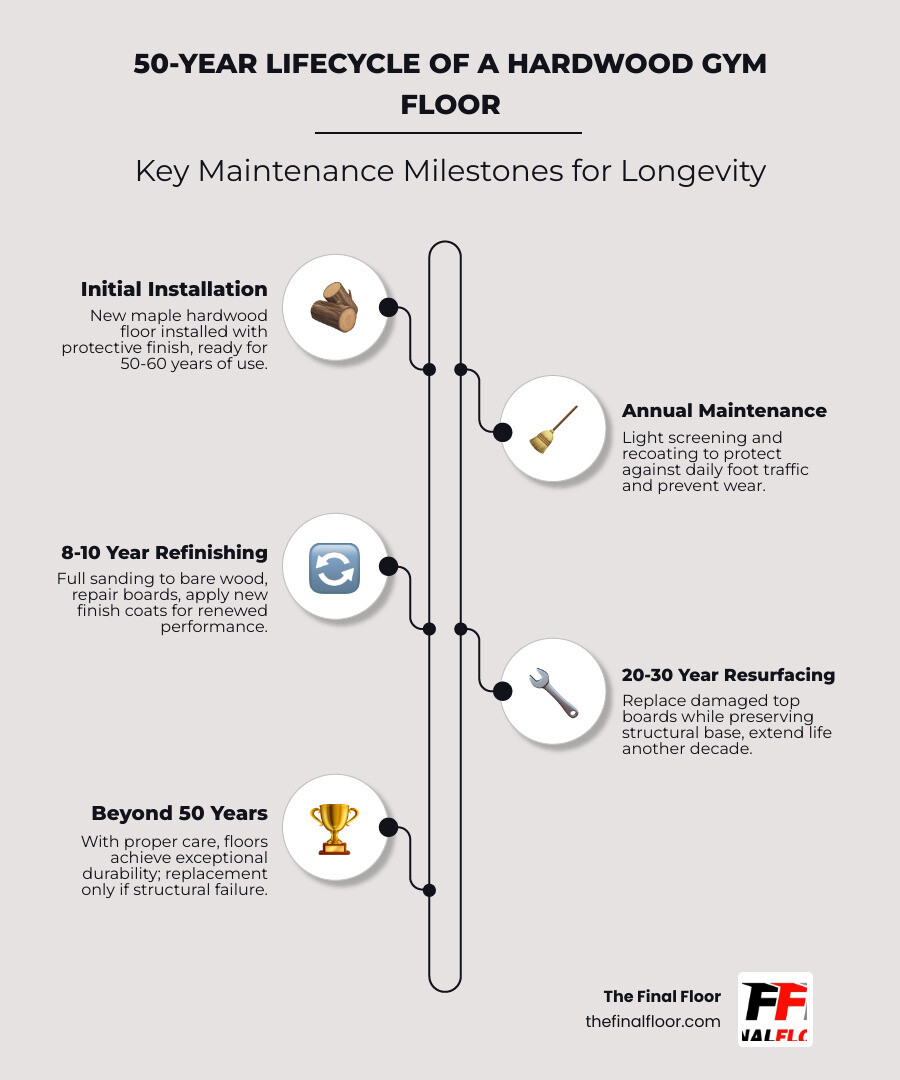 Infographic detailing the 50-year lifecycle of a hardwood gym floor including maintenance milestones infographic Infographic detailing the 50-year lifecycle of a hardwood gym floor including maintenance milestones infographic