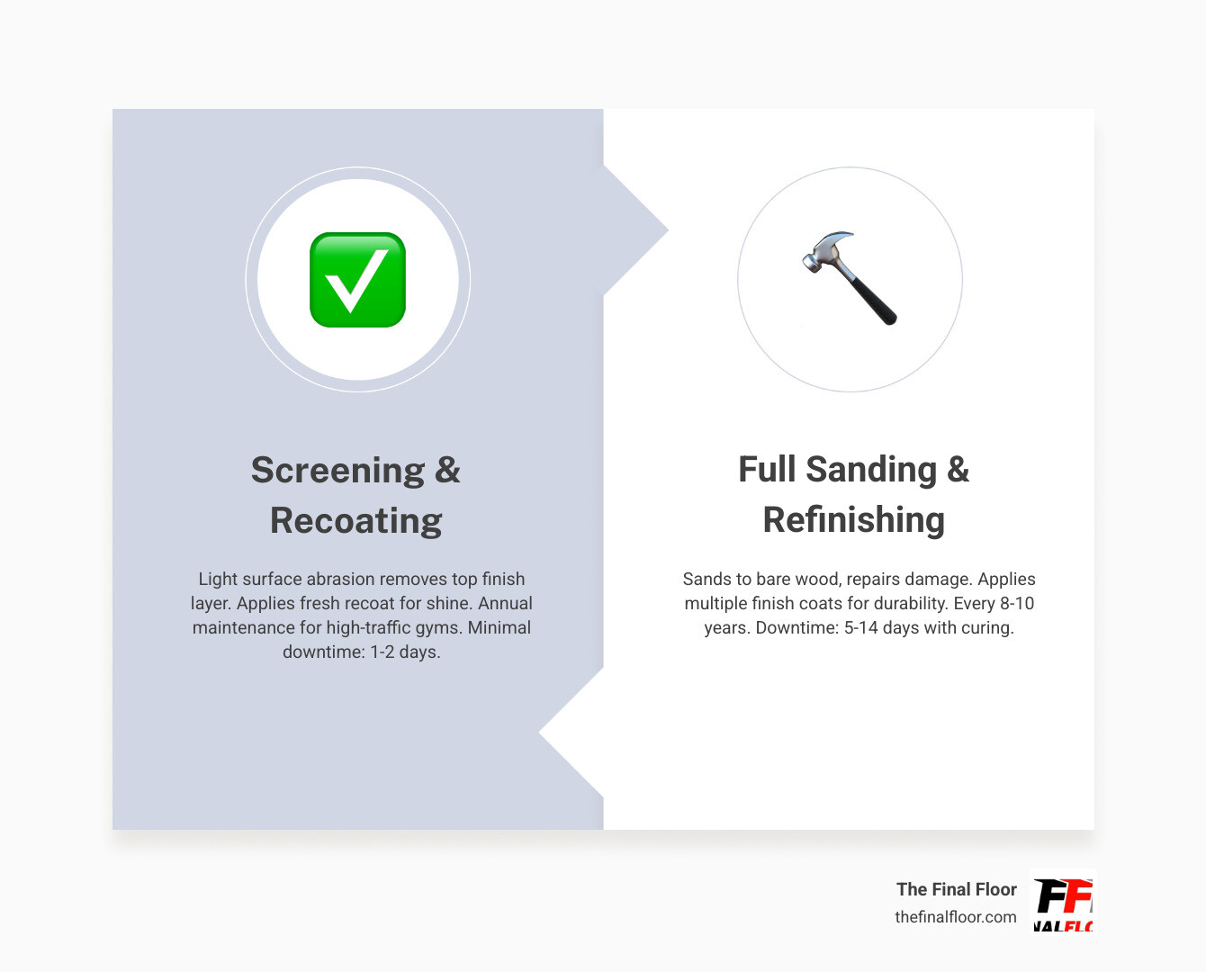 Infographic showing the difference between gym floor screening/recoating and full sanding/refinishing process infographic Infographic showing the difference between gym floor screening/recoating and full sanding/refinishing process infographic